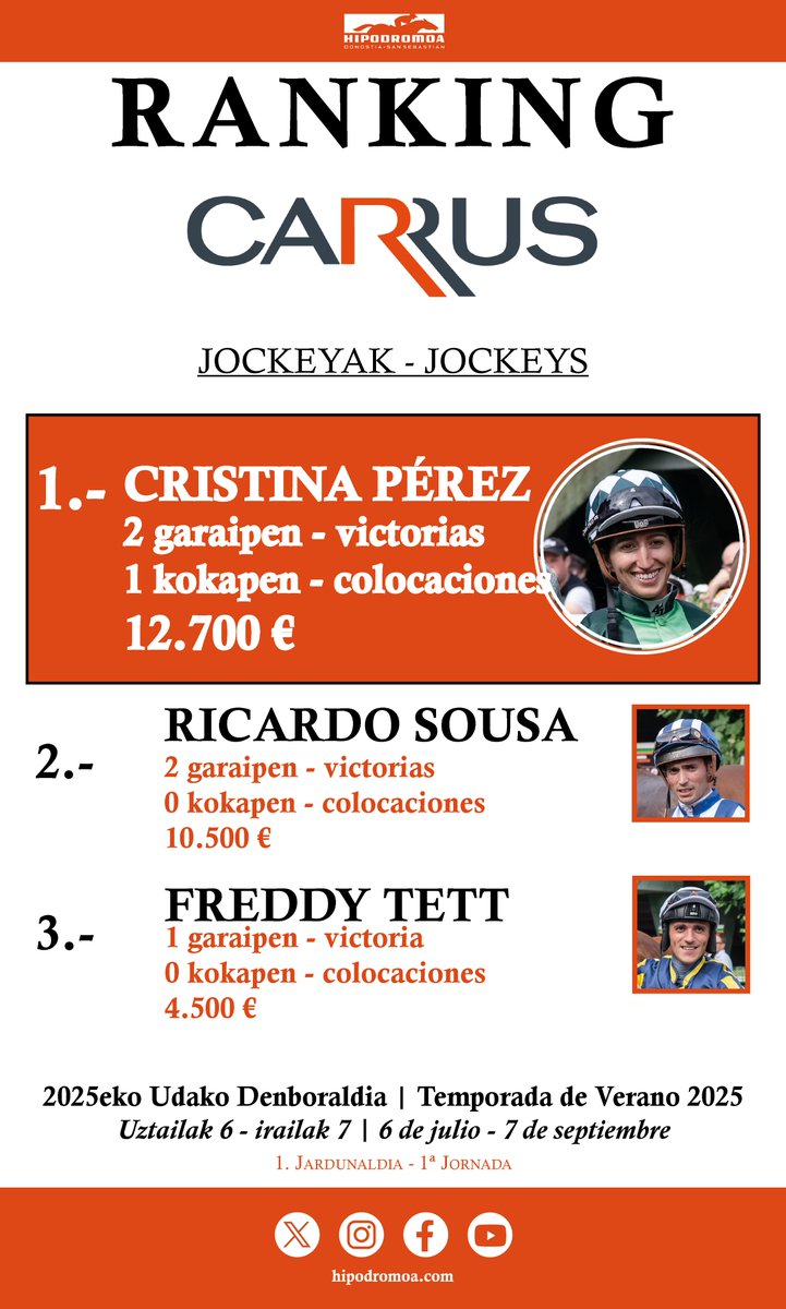 [RANKING - GRUPO CARRUS - JOCKEYS]
🗓️ 06 / 07 / 2025

🥇 Cristina Pérez - (<a href="/cristi_perez99/">cristina perez revuelta</a>)
🏆 2 garaipen - victorias
➕ 1 kokapen - colocaciones
💶 12.700 €

🥈 Ricardo Sousa - (<a href="/RicardoSousaFe/">Ricardo Sousa</a>)
🏆 2 garaipen - victorias
➕ 0 kokapen - colocaciones
💶 10.500 €

🥉 Freddy Tett