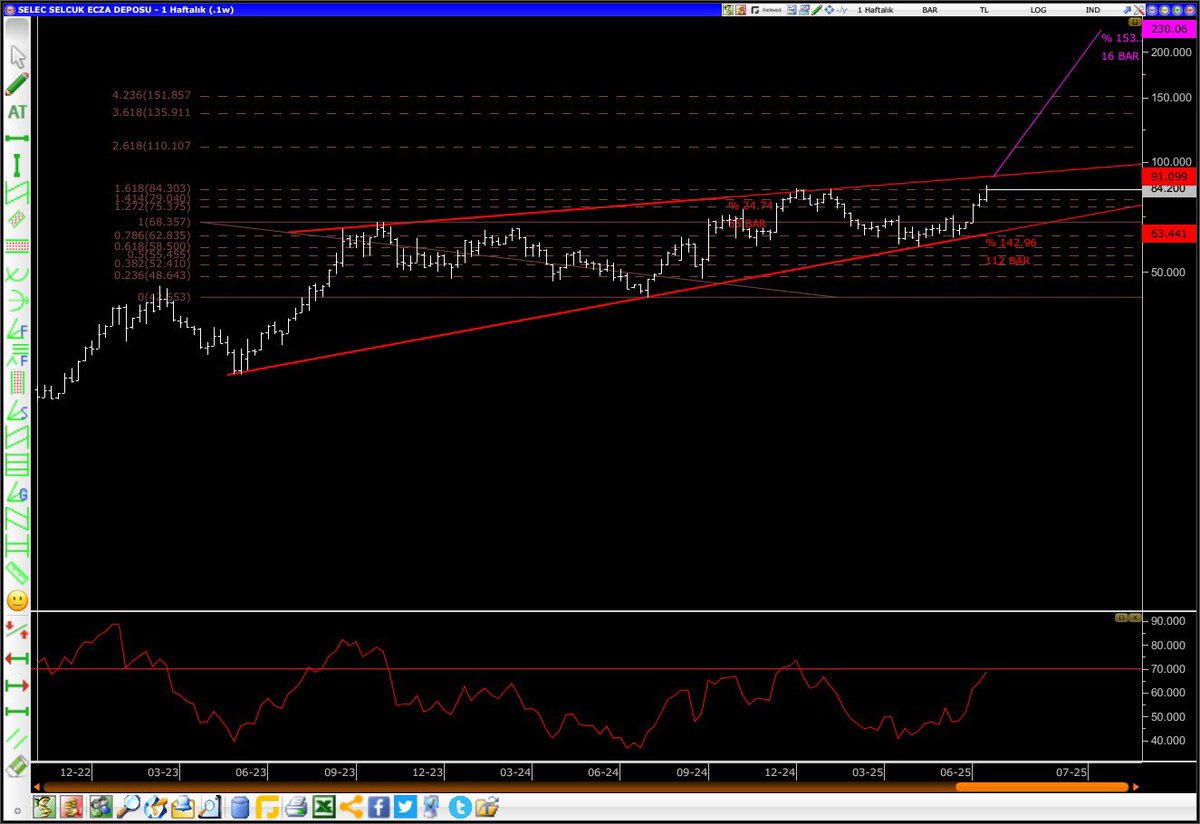 #selec yarın astrolojik olarak trend aşımı gelmeli gelmzse stoplu ,çizim <a href="/sedat34_37/">Sedat Pamuk</a> arkadaşımın , yolun açık olsun selec ytd. #finansalastroloji satış tarihleri de gökyüzünde belli