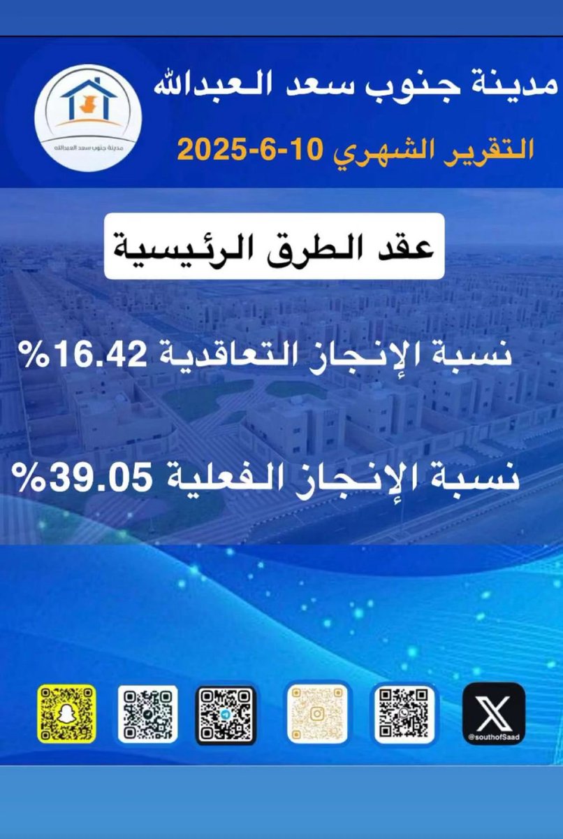 SouthofSaad's tweet image. نسبه الانجاز في عقد الطرق الرئيسيه.
يونيو 2025

#جنوب_سعد_العبدالله
#السكن_استقرار