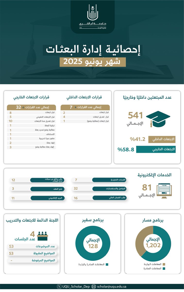 UQU_Scholar_Dep's tweet image. إحصائية إدارة البعثات في #جامعة_أم_القرى خلال شهر يونيو عام 2025م.