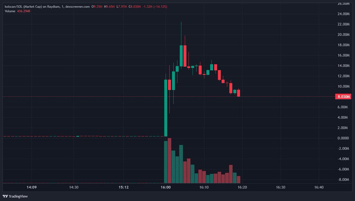 🚨 JUST NOW: <a href="/pumpdotfun/">pump.fun</a> announces that it has acquired <a href="/kolscan/">kolscan</a>.

#KOLSCAN candles from $400k to $20m+.