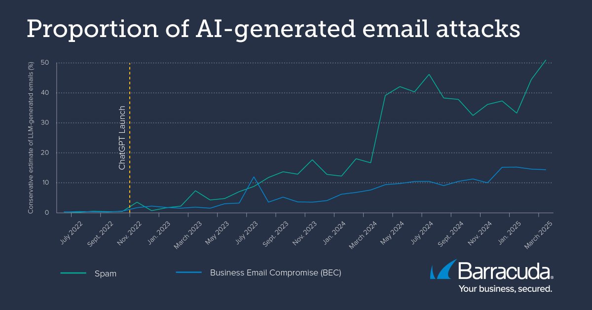 EE_ColumbiaSEAS's tweet image. Did you know AI now powers over half of spam emails? @CUSEAS Professors @asafcidon, Ethan Katz-Bassett, Junfeng Yang, and PhD student Wei Hao lead this award-winning study to quantify the role of AI in cybercrime. @barracuda @ACM_IMC_2025
Read more: ee.columbia.edu/news/ai-now-po…