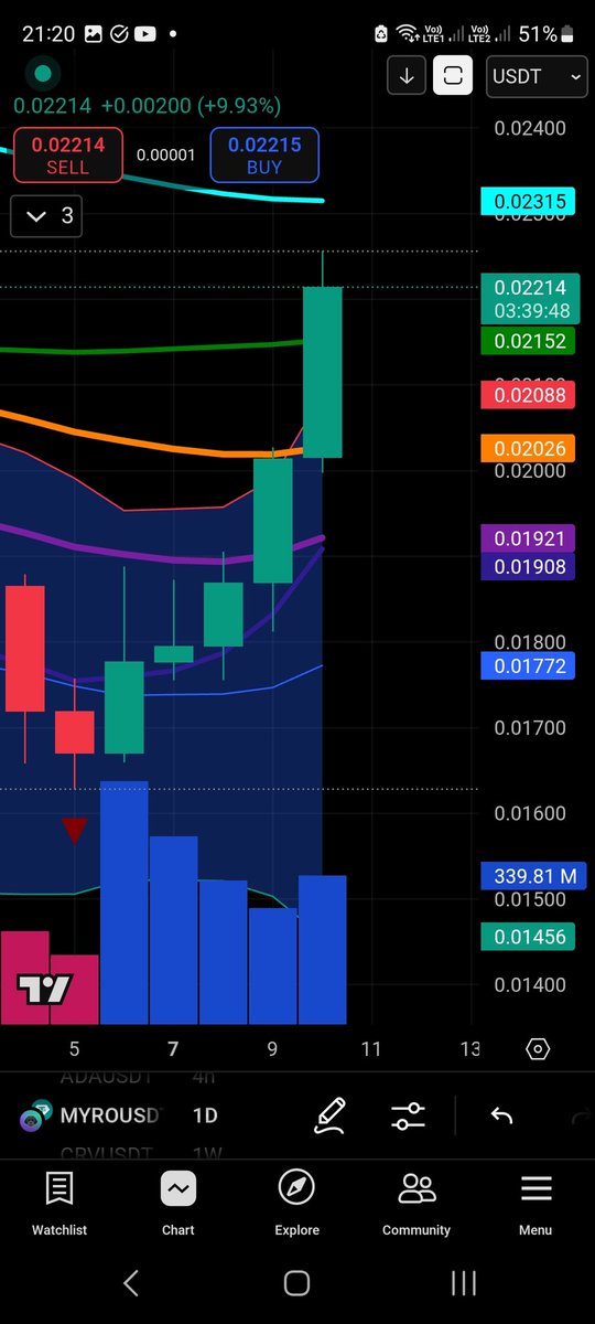 Megavelli2's tweet photo. #MYRO
$MYRO HAS BROKEN ABOVE #DEMA50 AND #MA100
$MYRO HAS DONE A MINIMUM OF 2X TO 5X EVERY TIME THIS HAS HAPPENED
WORD OF CAUTION THIS ALL DEPENDS ON #BTC DOMINANCE #MYRO CLOSING DAILY CANDLES ABOVE DEMA50 AND THE RIGHT MARKET CONDITIONS
#BUYFEAR #SELLGREED https://t.co/dcHsKaSpmB