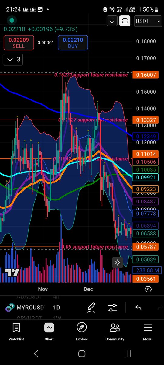 Megavelli2's tweet photo. #MYRO
$MYRO HAS BROKEN ABOVE #DEMA50 AND #MA100
$MYRO HAS DONE A MINIMUM OF 2X TO 5X EVERY TIME THIS HAS HAPPENED
WORD OF CAUTION THIS ALL DEPENDS ON #BTC DOMINANCE #MYRO CLOSING DAILY CANDLES ABOVE DEMA50 AND THE RIGHT MARKET CONDITIONS
#BUYFEAR #SELLGREED https://t.co/dcHsKaSpmB