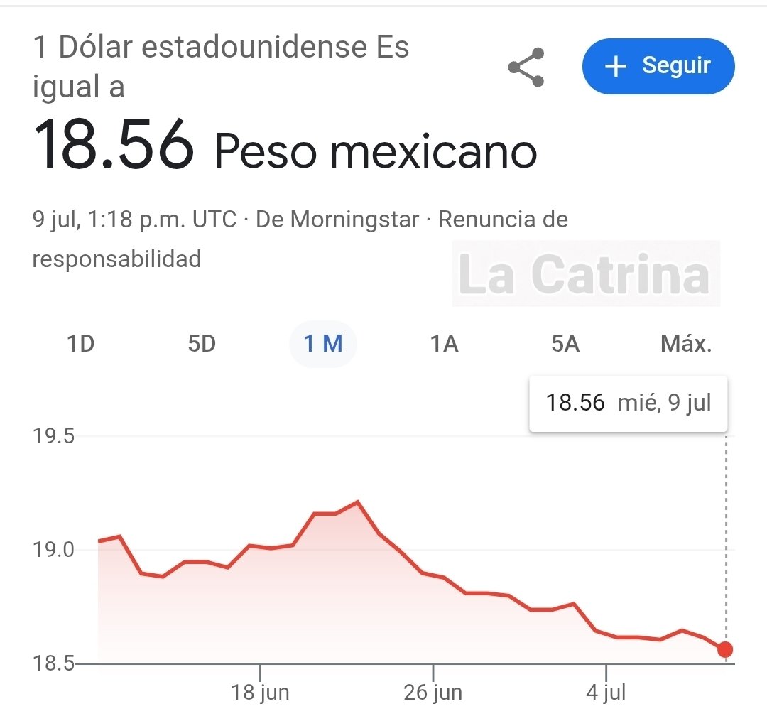 Así es como se encuentra el super peso, después de varios días a la baja 📉 así es que los qué  quieran invertir en dólares, ya saben a qué se arriesgan!