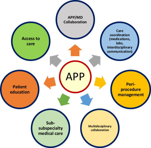 iGIEjournal's tweet image. In this iNSIGHTS: Advanced Practice Provider Corner article in iGIE, Enslin et al identify “Innovations in pain management in patients with chronic pancreatitis.” igiejournal.org/article/S2949-…
#GITwitter
@SarahEnslinPA
@gutdoc18