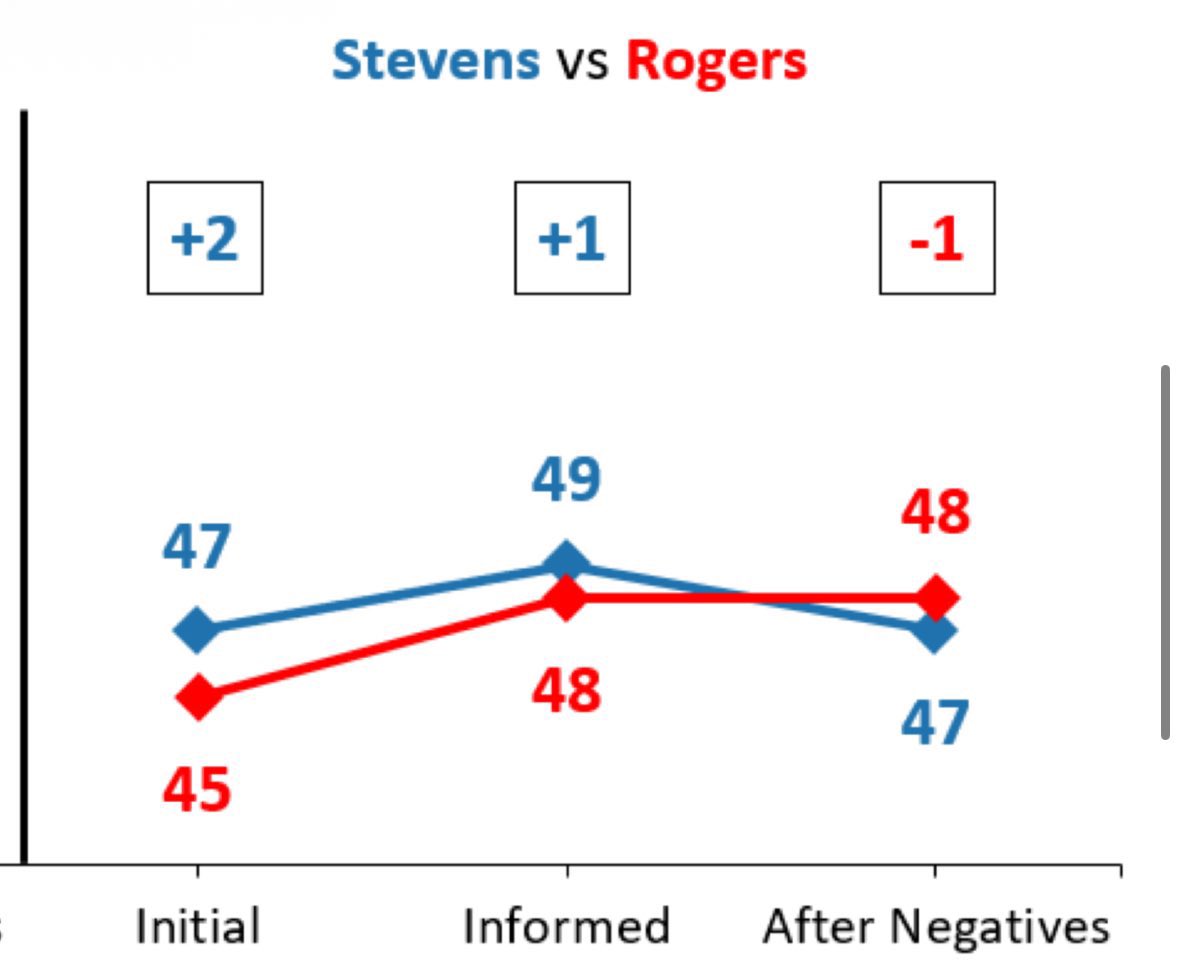 Here is a poll Haley Stevens shared after being out-fundraised by a state senator and a former county health department director this week — showing she loses to Mike Rogers.