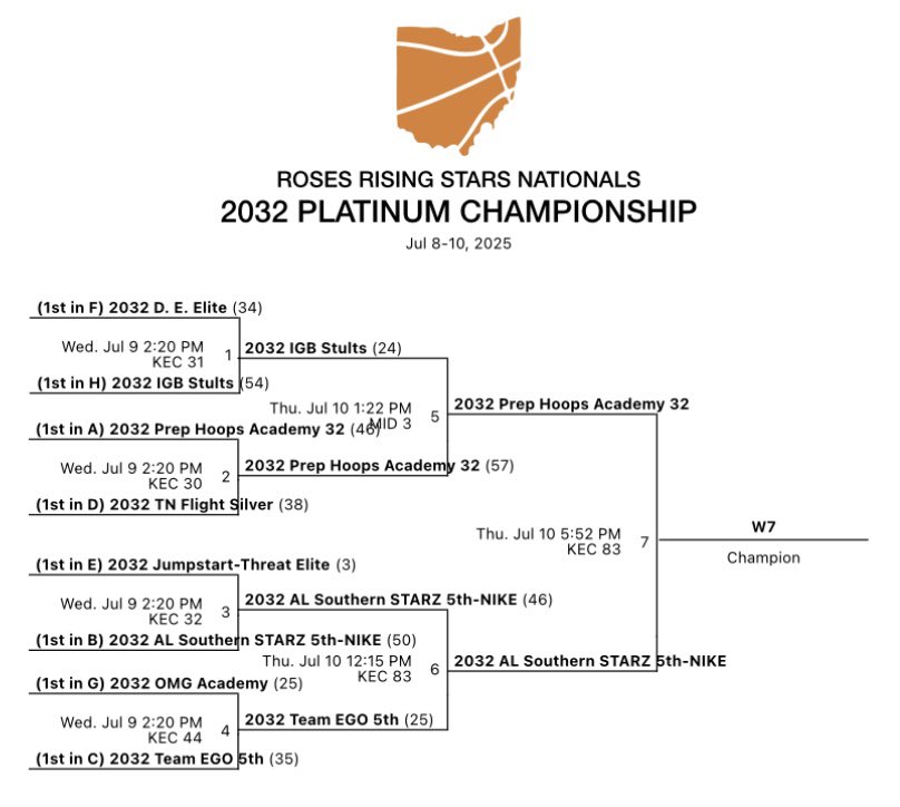 ALSoStarz's tweet image. STARZ 2032-NIKE (5th GR) WON 46-25 vs Team EGO 2032 in Semifinal to advance to the Top PLATINUM CHAMP GAME of the Rising Roses Stars Nationals Today at 5:52pm ET in Louisville KY! Congrats! 👏 Good Luck! Go STARZ! ⭐️