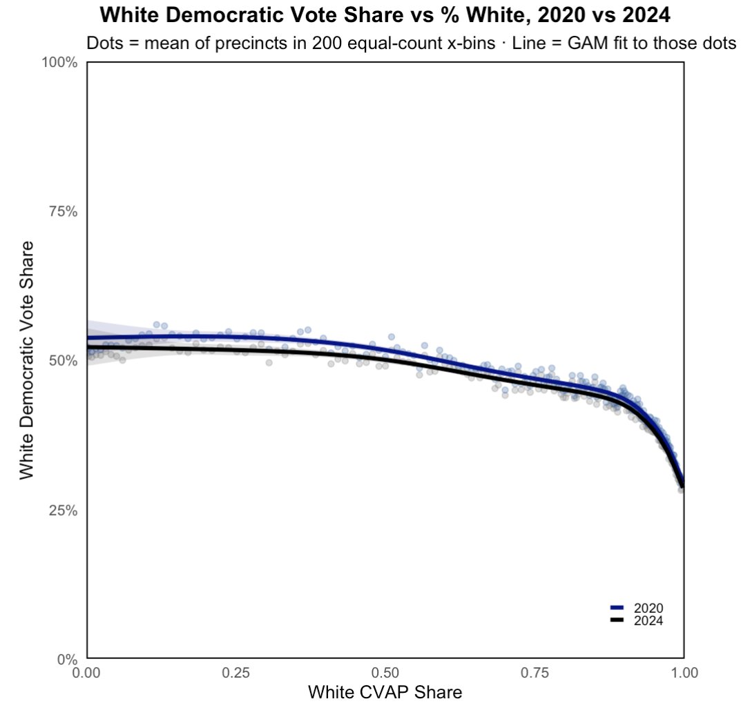 ZacharyDonnini's tweet image. The more diverse a precinct is, the better Democrats do with the White voters who live there. Republicans dominate White voters in heavily white areas.
