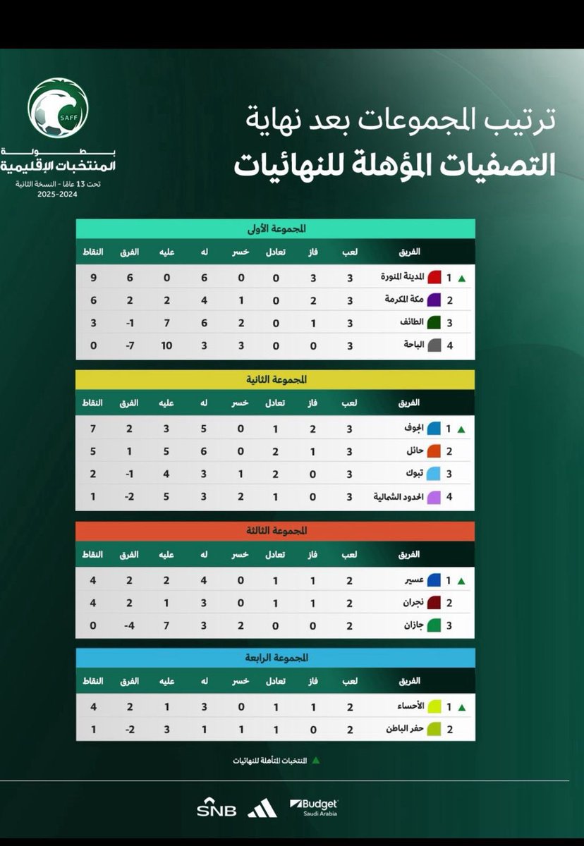 mreeh999's tweet photo. أبارك لمنتخب الجوف الاقليمي تحت 13 سنه فوزهم بالمركز الاول في تصفيات المناطق الشمالية وتأهلهم لنهائيات المملكة والتي ستقام في محافظة الطائف
شكرا لنجوم الجوف والمستقبل بإذن الله 
كل الشكر للأجهزة الفنية والإدارية وكل من دعم هذا المنتخب للوصول لهذه المرحلة متطلعين مواصلة التفوق على مستوى الوطن