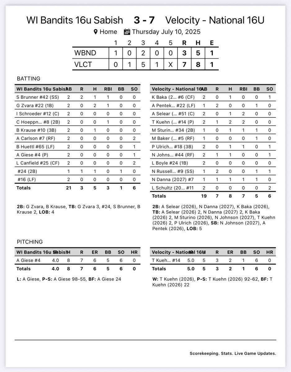 Velocity 16u National – Grimm (@velo_16_nat_g) on Twitter photo Game 2 recap:
Great pitching from <a href="/TenleyKuehn14/">Tenley Kuehn</a>
Doubles: <a href="/alexselear/">Alex Selear</a> <a href="/NatalieDanna27/">Natalie Danna</a> <a href="/kyli_baka6/">Kyli Baka</a>
Stolen bases: @NikiJohnso34215 <a href="/allypentek22/">Ally Pentek 2026</a>
Great job again ladies! We’ll be back tomorrow starting at 12:45!
#GoVelo🔥🥎 Game 2 recap:
Great pitching from <a href="/TenleyKuehn14/">Tenley Kuehn</a>
Doubles: <a href="/alexselear/">Alex Selear</a> <a href="/NatalieDanna27/">Natalie Danna</a> <a href="/kyli_baka6/">Kyli Baka</a>
Stolen bases: @NikiJohnso34215 <a href="/allypentek22/">Ally Pentek 2026</a>
Great job again ladies! We’ll be back tomorrow starting at 12:45!
#GoVelo🔥🥎