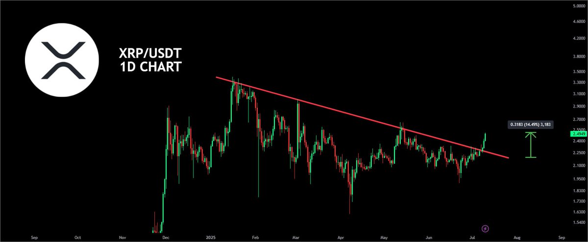 🚨#XRP BREAKOUT CONFIRMED!🚨
BROKE THE DOWNTREND LINE WITH STRONG VOLUME!
+14% MOVE ALREADY — MORE UPSIDE POSSIBLE!📈

x.com/cryptojack/sta…