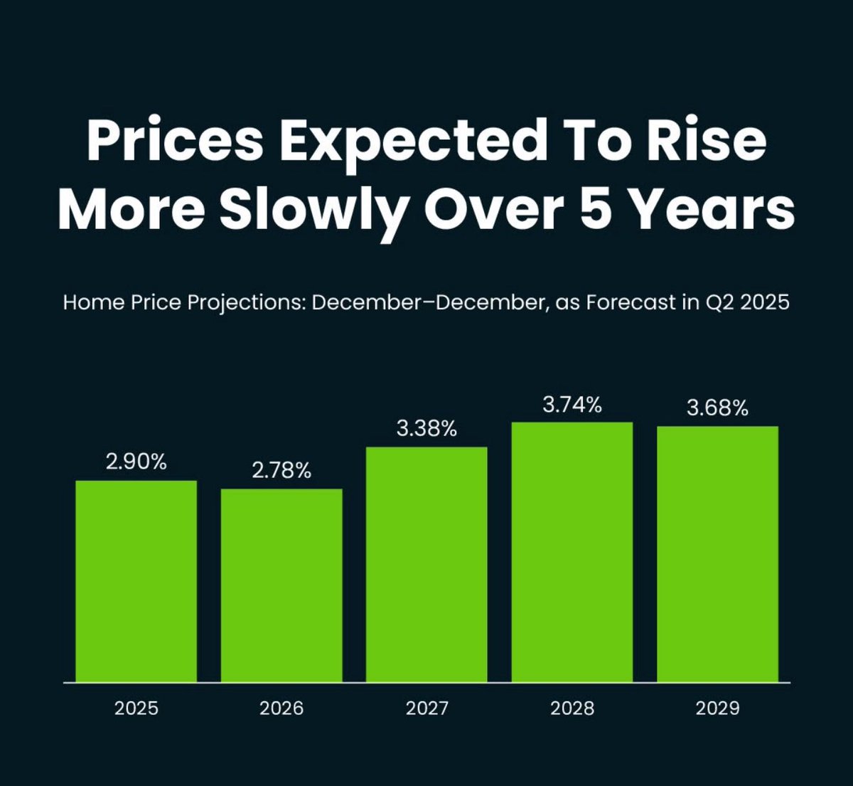 How do realtors with a straight face tell people real estate is a good investment? It’s a place to live that’s about it.