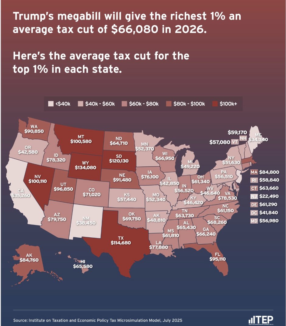 $71,000. That's the average tax break for the top 1% of Coloradans. Cutting healthcare and food assistance to give tax breaks to the wealthy is unconscionable. <a href="/iteptweets/">ITEP</a>