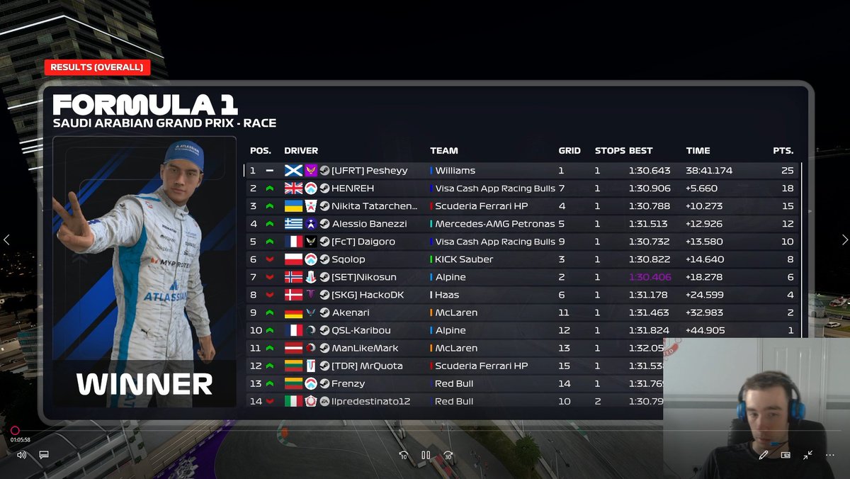 pesheyy (@pesheyyy) on Twitter photo PSGL F14 Round 2 Jeddah ๐ธ๐ฆ
Q: P1
R: P1 ๐
Scruffy race overall, I need to do more practice beforehand for these as I just felt myself get so much quicker as the laps went on.
Great bounce back from last weeks disconnect, this is a big confidence booster ๐
<a href="/UFRT_eSports/">Ultimate Formula Racing Team</a> PSGL F14 Round 2 Jeddah ๐ธ๐ฆ
Q: P1
R: P1 ๐
Scruffy race overall, I need to do more practice beforehand for these as I just felt myself get so much quicker as the laps went on.
Great bounce back from last weeks disconnect, this is a big confidence booster ๐
<a href="/UFRT_eSports/">Ultimate Formula Racing Team</a>