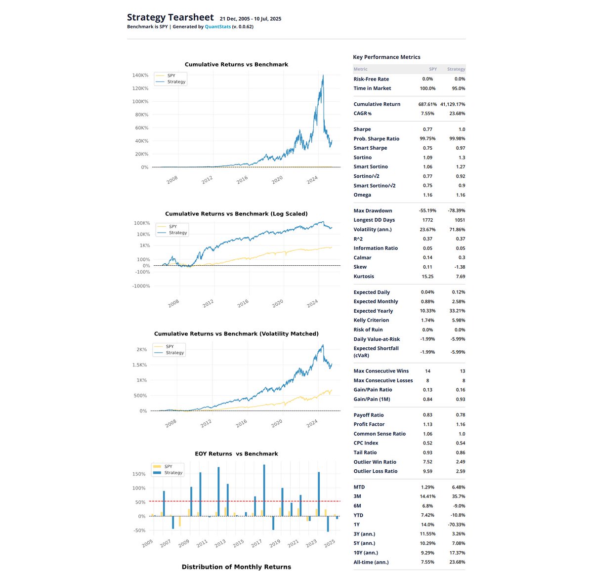 volatility_hub's tweet photo. Here's the daily performance of the SVIX-CASH strategy #volatility https://t.co/qZShYYcLb5