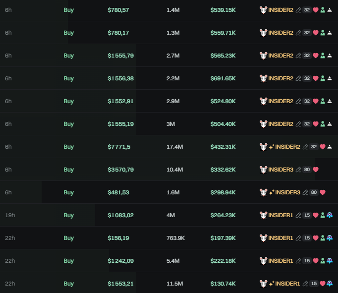 SoloJayQ's tweet photo. Here are the top 3 insider wallets that bought #KOLSCAN less than 24 hours before the official announcement.

1. Bought for $3900 at $180K Avg Mcap.
Entry: 22h ago, PnL: $220K 

2. Bought for $15K at $500K Avg Mcap.
Entry: 6h ago, PnL:  $170K

3. Bought for $4K at $330K Avg Mcap. 
Entry: 6h ago, PnL: $113K