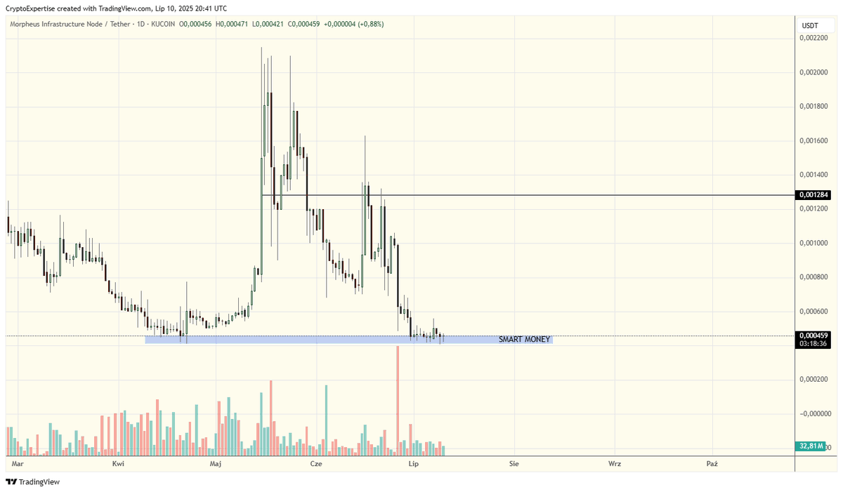 RichBitLord's tweet photo. Smart money doesn’t buy tops. It buys fear.

$MIND sitting where weak hands capitulate.

Accumulation zone clear as day.

Risk? High.
Reward? Not for the soft.
#Crypto #MIND #SmartMoney https://t.co/SLru8Dhei7