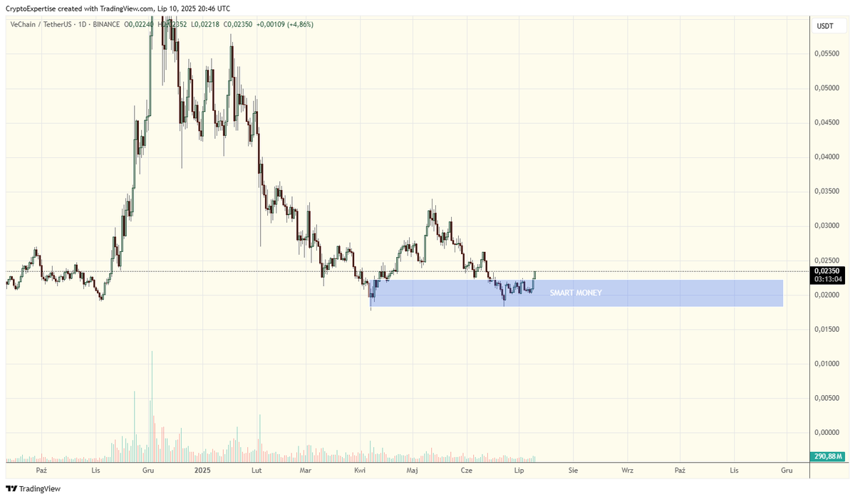RichBitLord's tweet photo. $VET isn't dead.

It's reloading where smart money hunts.

Accumulation zone isn't for tourists.

You want easy pumps? Buy tops.

You want wealth? Buy fear.

#Crypto #VET #SmartMoney https://t.co/ovOo1azsWK