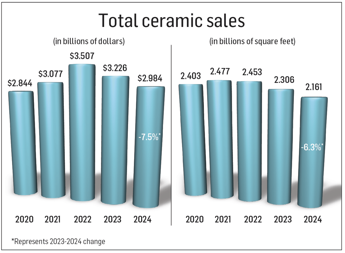 ↕️ Despite a drop for the tile sector in 2024—7.5% in dollars and 6.3% in volume—the category shows steady recovery from its decline seen in 2020. Still, it remains one of the most aspirational flooring products in the industry.

👉🏼 Get the full story: bit.ly/3Giy0Gf