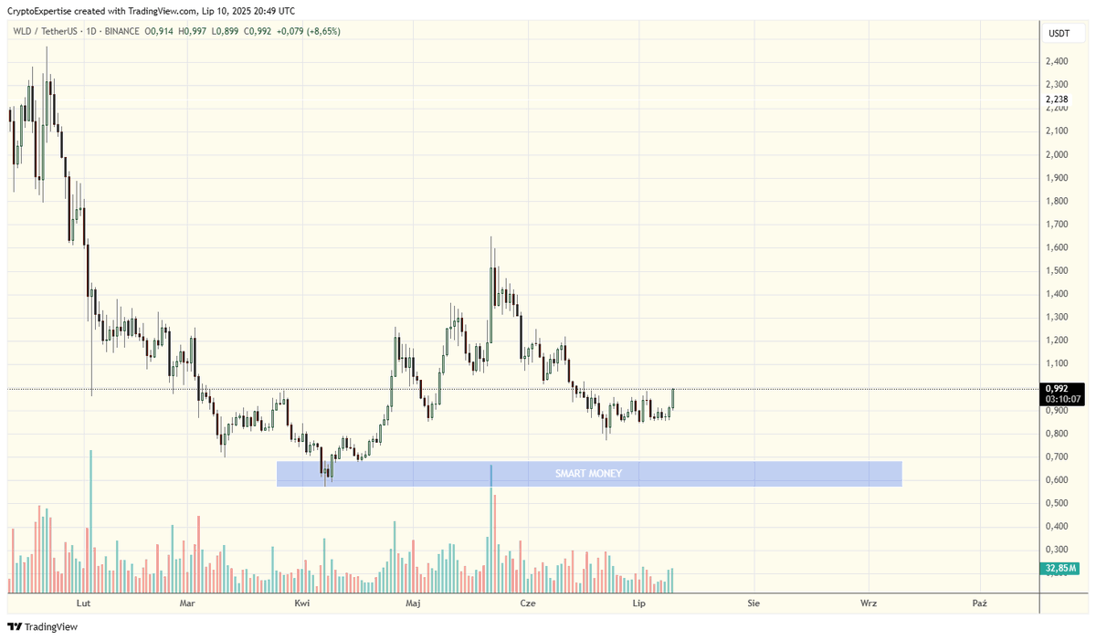 RichBitLord's tweet photo. $WLD traders crying it’s over.

Meanwhile smart money is feasting in silence.

You want safety? Stay broke.

You want wealth? Buy the fear, hold the boredom, sell the mania.

Most won't make it. Be the few.

#Crypto #WLD #SmartMoney https://t.co/S6HDnNZI0T
