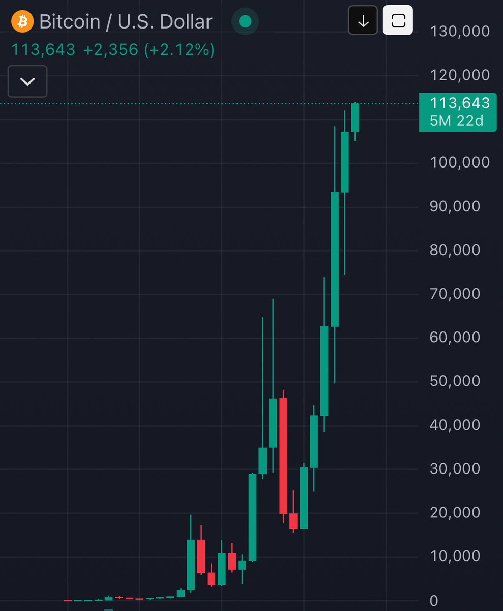 Name a better chart than this.

I’ll wait…..