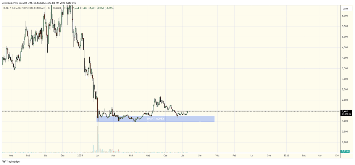 RichBitLord's tweet photo. Everyone crying $RUNE is dead.

That’s exactly how smart money wants you.

Broke. Emotional. Selling them cheap entries.

Markets punish the weak.

Buy fear. Sell greed. Stay ruthless.

#Crypto #RUNE #SmartMoney https://t.co/PnuI8nVGGO
