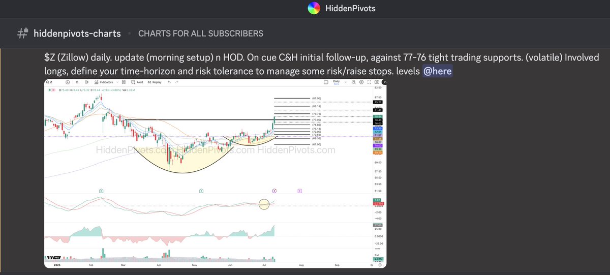 $Z daily ⬆️ C&amp;H initial follow-up from our morning long setup