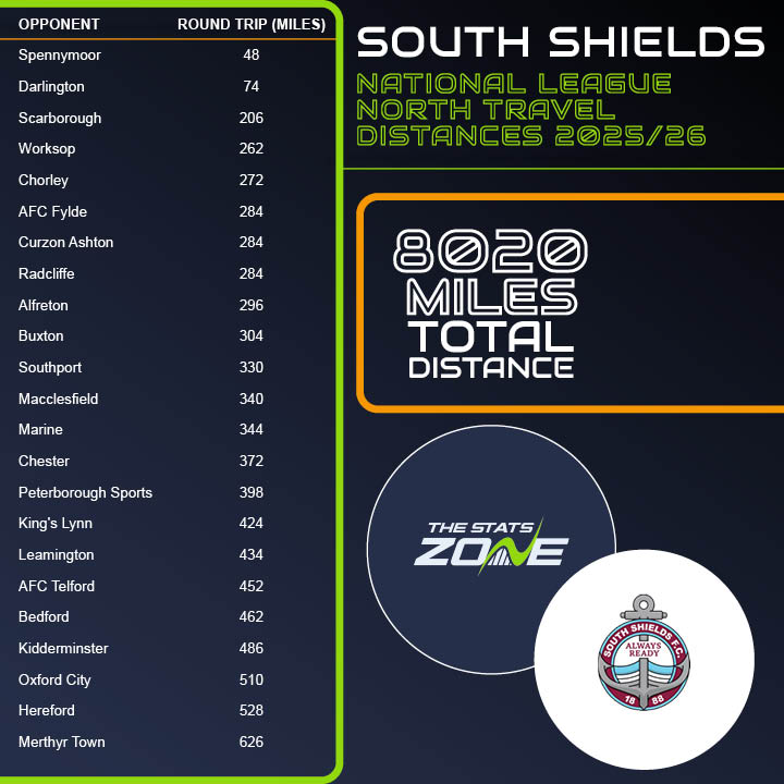 TSZ (@thestatszone) on Twitter photo National League North Travel Distances 25/26 π
βοΈ π¦π’π¨π§π π¦ππππππ¦ ππ βοΈ
Longest journey: Merthyr Town (626 miles)
Shortest journey: Spennymoor (48 miles)
Total: 8020 miles
Average: 348.7 miles
<a href="/SouthShieldsFC/">South Shields FC</a> #SSFC #NLNFixtureRelease National League North Travel Distances 25/26 π
βοΈ π¦π’π¨π§π π¦ππππππ¦ ππ βοΈ
Longest journey: Merthyr Town (626 miles)
Shortest journey: Spennymoor (48 miles)
Total: 8020 miles
Average: 348.7 miles
<a href="/SouthShieldsFC/">South Shields FC</a> #SSFC #NLNFixtureRelease