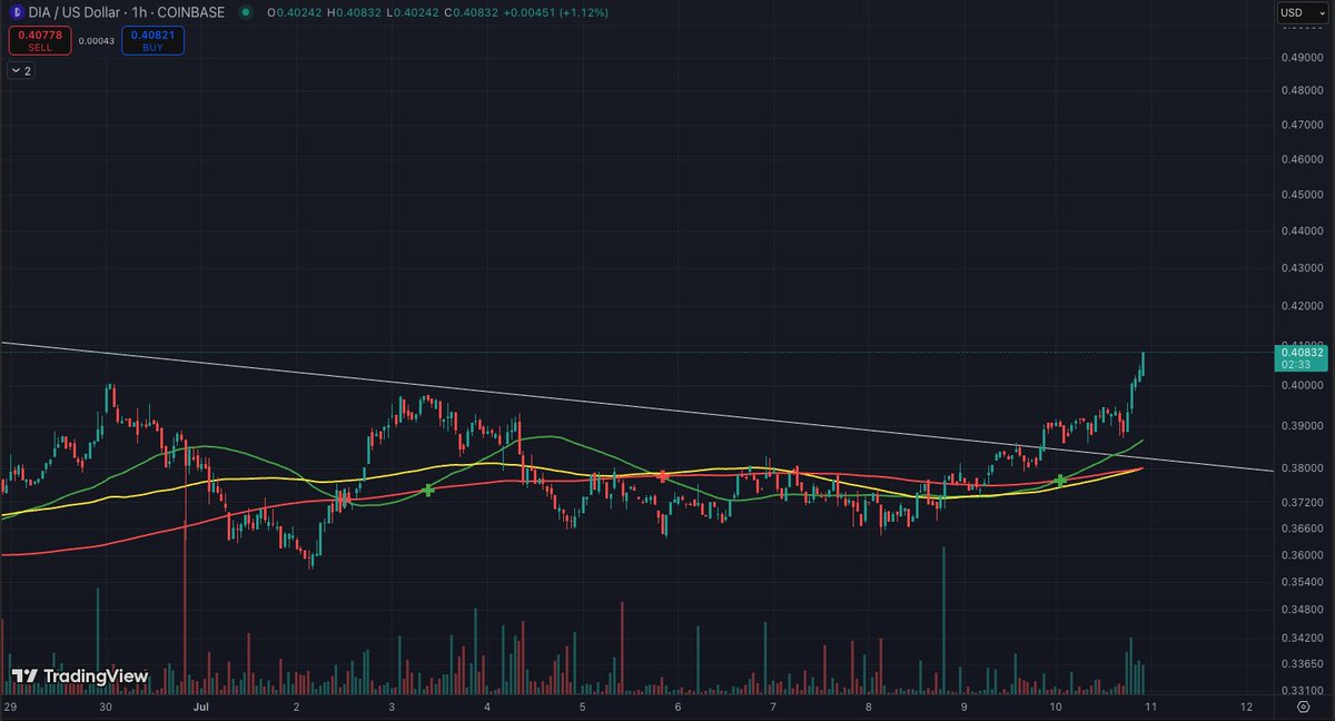 $DIA is about to send it 🚀