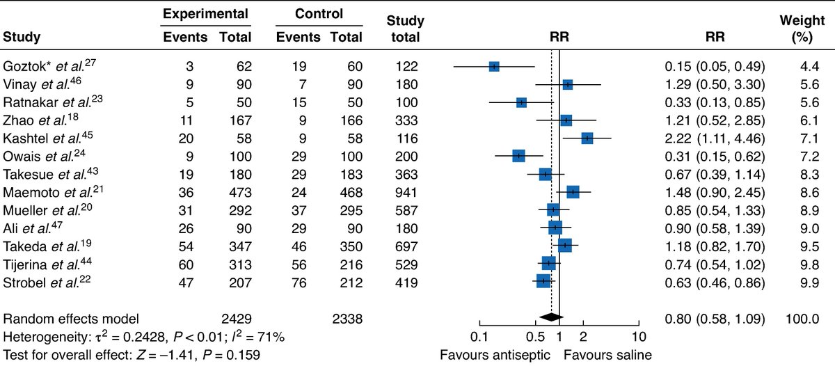 Antiseptic wound irrigation to prevent surgical site infection after laparotomy: meta-analysis
➡️doi.org/10.1093/bjsope…

Surgical site infection (SSI) after laparotomy is a major postoperative complication. This study evaluates antiseptic wound irrigation's impact on SSI