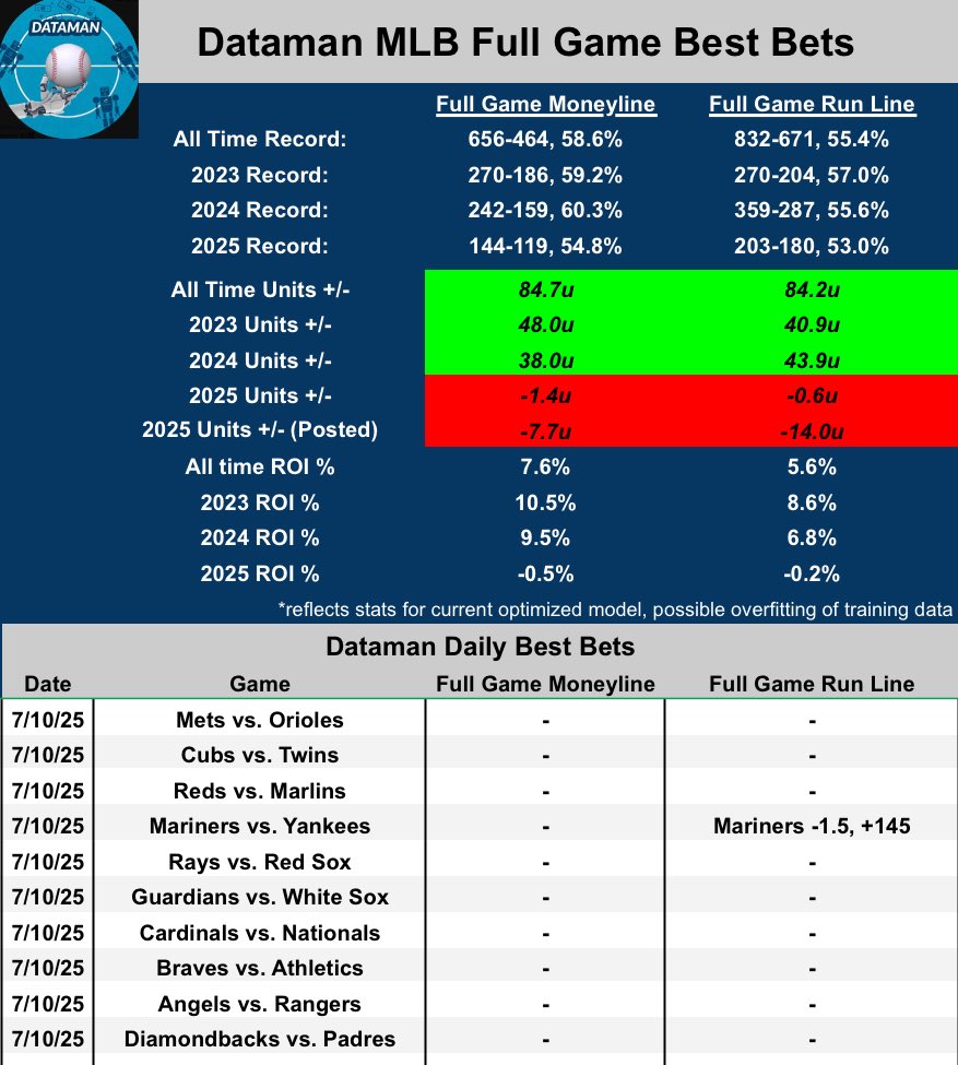 ⚾️Dataman MLB Best Bets 7/10/25⚾️

Mariners -1.5 (+145)

Through 7:10pm…