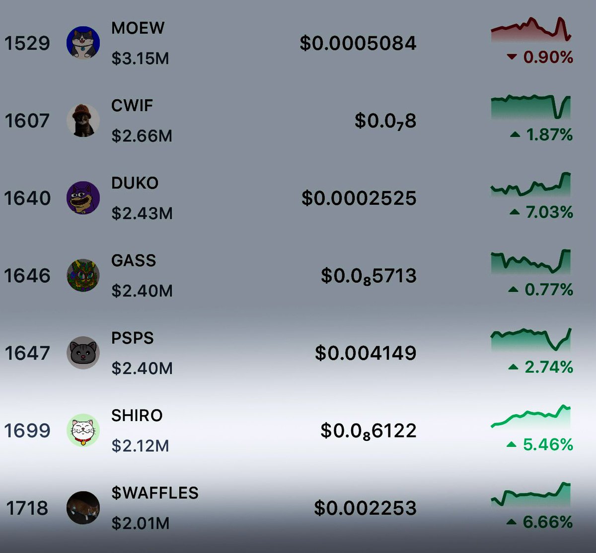 $Shiro is climbing its way to the #1 cat spot one day at a time🐱🐾

To start the rally off <a href="/shiro/">Shiro Neko</a> is burning 5x the amount of buys, up to 2% of supply through July 17! 

Just in time for the <a href="/solana/">Solana</a> pairing🙌