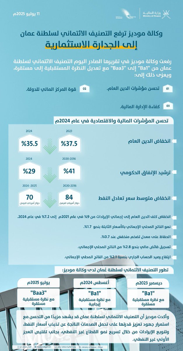 وكالة موديز ترفع التصنيف الائتماني لسلطنة عمان إلى الجدارة الاستثمارية. 
 
#وزارة_المالية_العمانية