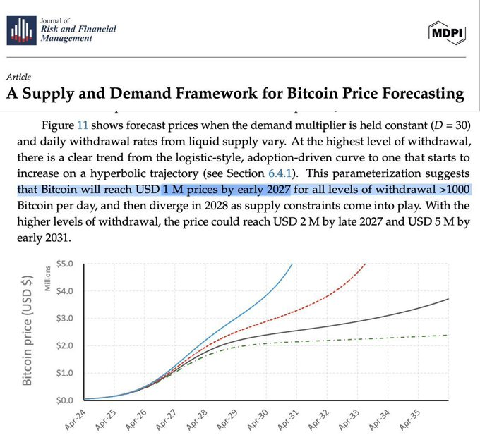 TFTC21's tweet photo. New research models show #Bitcoin could hit:

$1M by 2027
$5M by 2031 https://t.co/4e7K7iYK8e