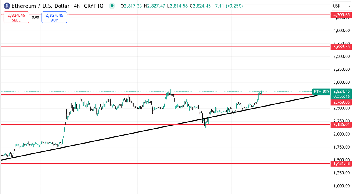 #ETHEREUM 

yeni hesaptan devam ediyorum dostlar.

ETHEREUM DEDİĞİMİZ GİBİ YÜKSELEN TRENDE DEVAM EDİYOR.

20 BİN DOLAR HEDEFİMİZ İÇİN BU SEVİYELERDEN ALIM YAPABİLİRSİNİZ 1 YILA KALMAZ ZENGİN OLACAĞIZ 

BENİMLE OLANLAR BEĞENSİN #btc