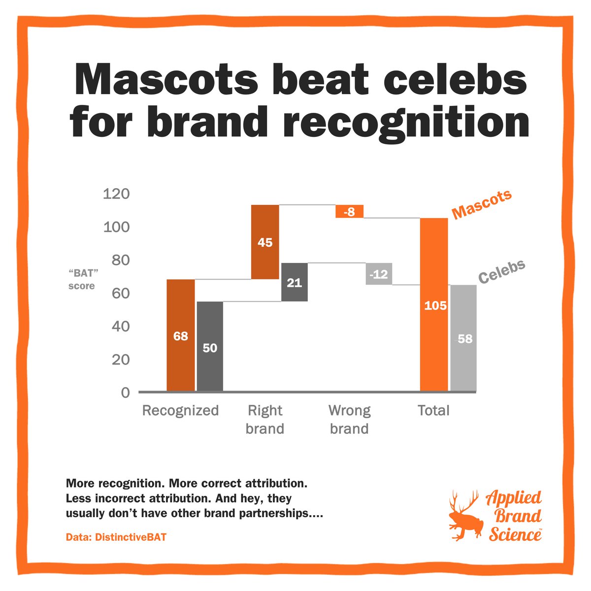 WHAT'S BETTER, CELEBS OR MASCOTS?

Like, if you have to choose what kind of character you want to invest in and be the face of your brand, should you pick a celebrity spokesperson or a brand mascot?

<a href="/DistinctiveBAT/">Distinctive BAT</a> crunched some numbers on hundreds of, uh, brand representatives: