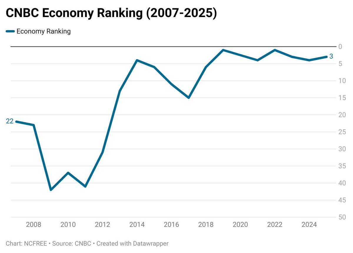 North Carolina’s surging economy has powered us to #1 in the nation for business in 3 of the last 4 years.

Just look at our trajectory:

2009: 42nd 📉
2025: 3rd 📈

The numbers don’t lie. NC is winning.

#ncpol #NCGA