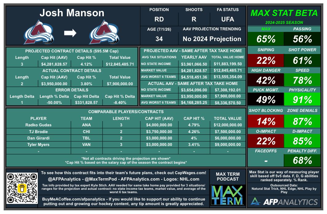 The Colorado Avalanche have signed defenseman Josh Manson to a contract extension. This is a pretty fair deal for a solid right shot defenseman. #NHL #GoAvsGo <a href="/MaxTermPod/">Max Term Podcast</a> <a href="/CapWages/">CapWages</a>