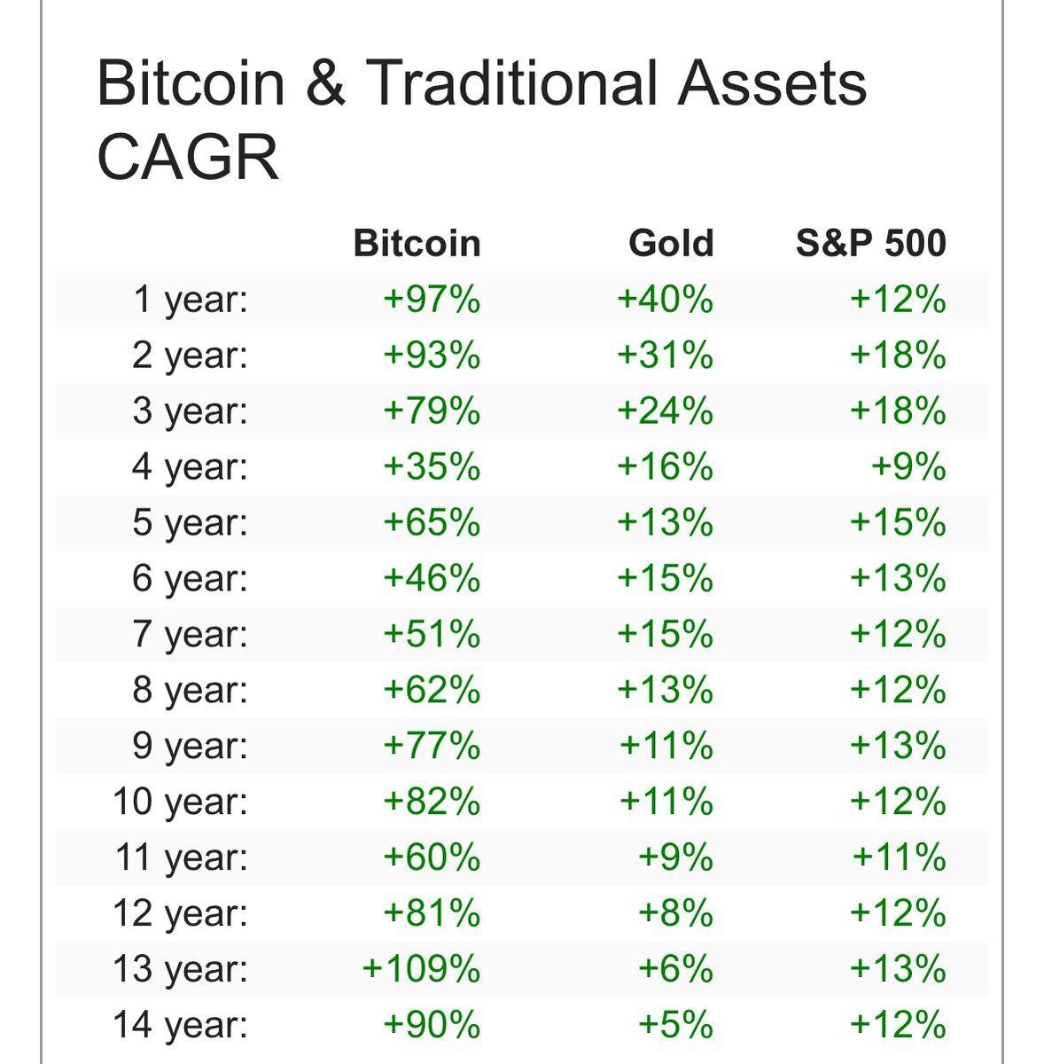 Bitcoin has been slapping the absolute shit out of gold and the SP500 for 14 years, with no sign of stopping.

Amazing how few understand this.