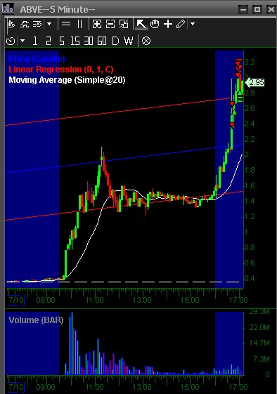 pivotzone's tweet photo. $ABVE no I'm not a "disgruntled stuck short"...scalped fun bucks on that very heavy 3.20 absorb earlier, but that's about it. This is going to go over like a "Led Zepplin" in the next 24 hours...happy trading #AIFood #YesAIAndFoodCanGoTogether #JustMentionAIAndNobodyCares #WooHoo https://t.co/7668KNnzob