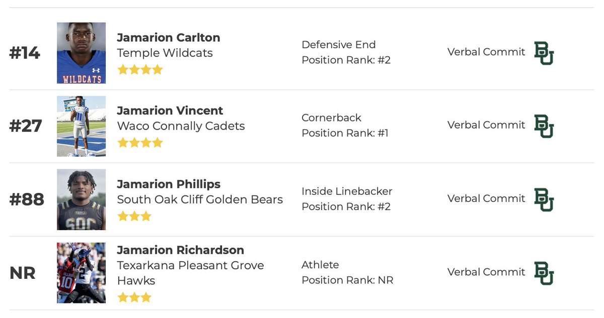 Fun fact of the day:

There are four Jamarions committed to Baylor in the class of 2026 in Texas.
