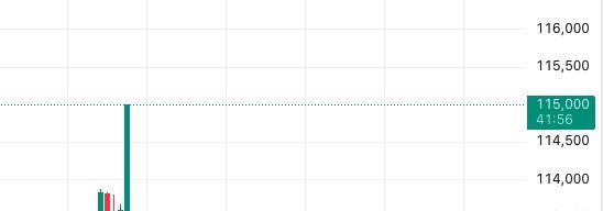 Les 115 000 sont franchis pour le Bitcoin!!!!