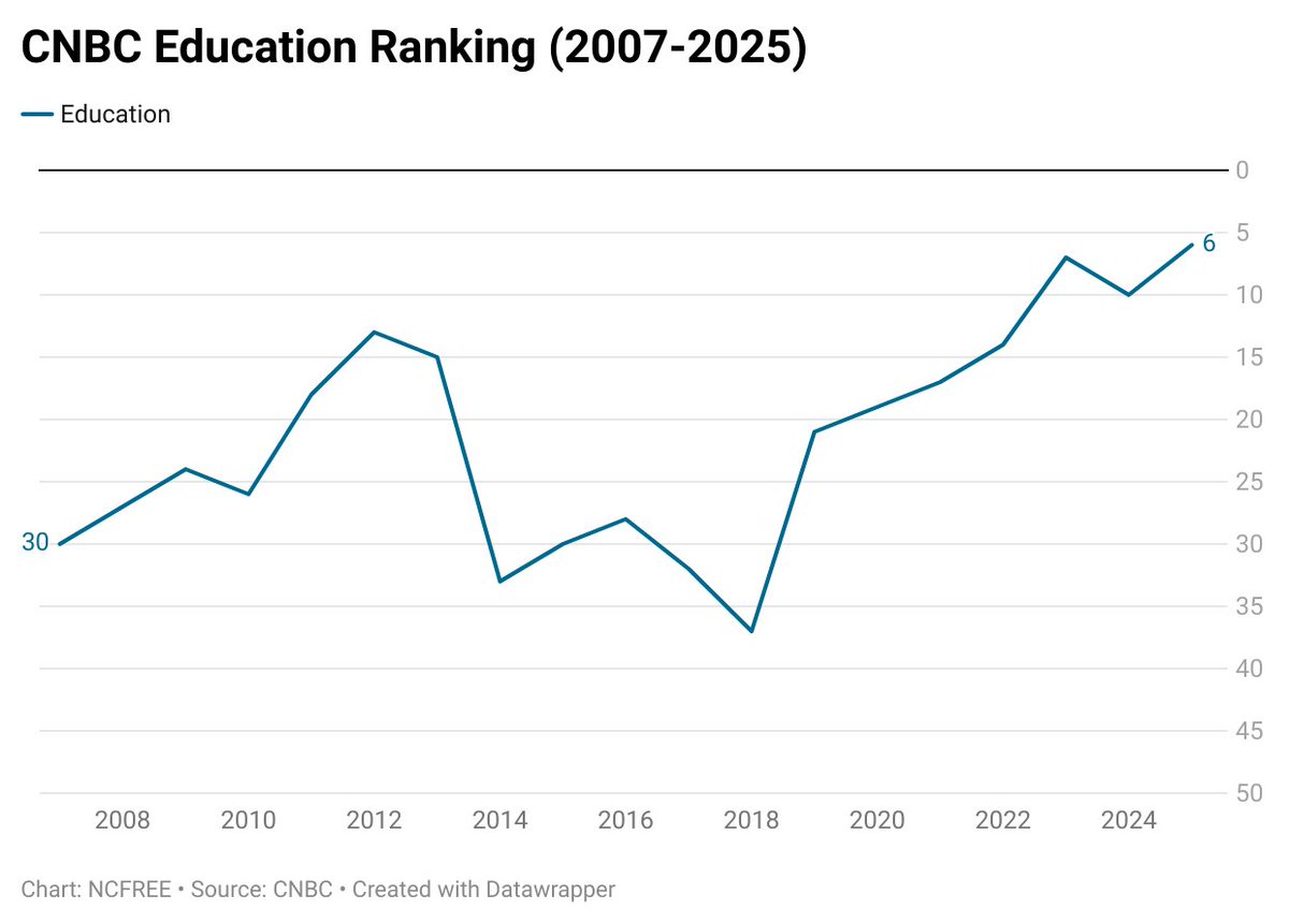 Contrary to popular belief, North Carolina is making major gains in education.

CNBC's Education Ranking for NC:
2007: Ranked 30th 📉
2025: Ranked 6th 📈

#ncpol #NCGA #NCEd