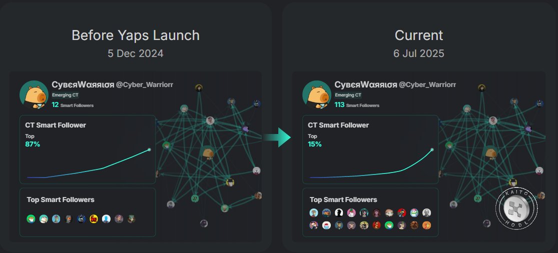 Cyber_Warriorr's tweet image. My first day on _kaitoai (old handle), I had barely 1K followers.
I started slow; just connecting, learning, and growing. At that time, I had only 12 Smart Followers.
My reach was awful. My best post barely got 10 likes. I felt invisible.
I knew my content was solid, but in…