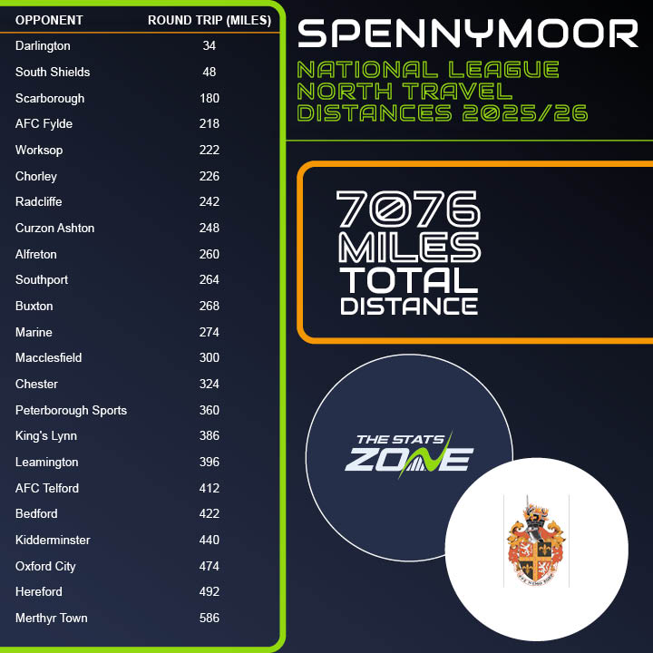 TSZ (@thestatszone) on Twitter photo National League North Travel Distances 25/26 π
β½οΈ π¦π£ππ‘π‘π¬π π’π’π₯ π§π’πͺπ‘ β½οΈ
Longest journey: Merthyr Town (586 miles)
Shortest journey: Darlington (34 miles)
Total: 7076 miles
Average: 307.7 miles
<a href="/SpennymoorTown/">Spennymoor Town FC</a> #Moors #NLNFixtureRelease National League North Travel Distances 25/26 π
β½οΈ π¦π£ππ‘π‘π¬π π’π’π₯ π§π’πͺπ‘ β½οΈ
Longest journey: Merthyr Town (586 miles)
Shortest journey: Darlington (34 miles)
Total: 7076 miles
Average: 307.7 miles
<a href="/SpennymoorTown/">Spennymoor Town FC</a> #Moors #NLNFixtureRelease