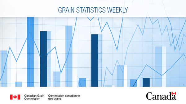 Grain Statistics Weekly for week 48, ending July 6, 2025
ow.ly/Y9Kt50Wo2ei