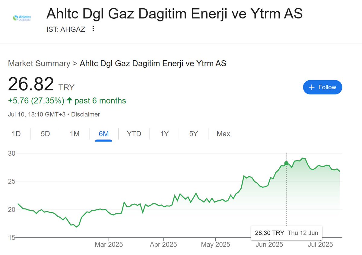 #Ahgaz 

Benimle alay eden bir tayfa vardı  

HANİ NEREDELER ?

17₺'den satın aldığım ahgaz kağıdını 29₺'den sattım 

Kısa vade kazanç/ enflasyon üstü getiri 
%80 kar 

patron malı topluyor demiştim size söyledim alanlar kasayı 2 kat yaptı. #bist100