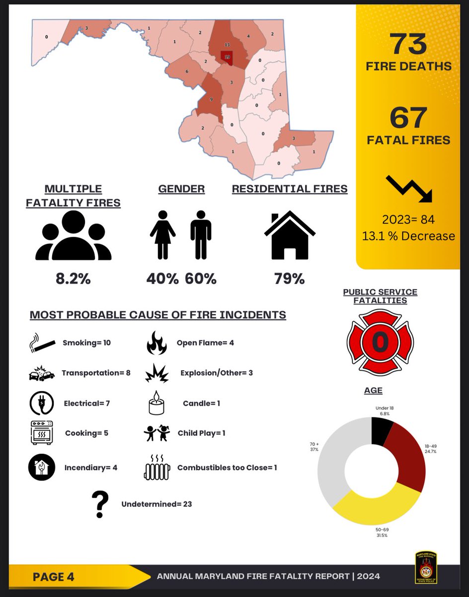 Office of the State Fire Marshal Releases Redesigned 2024 Annual Fire Fatality Report

The latest report offers a clear and thorough examination of fire-related fatalities in Maryland. With a fresh design, it features easy-to-understand graphics, interactive data visuals, and an