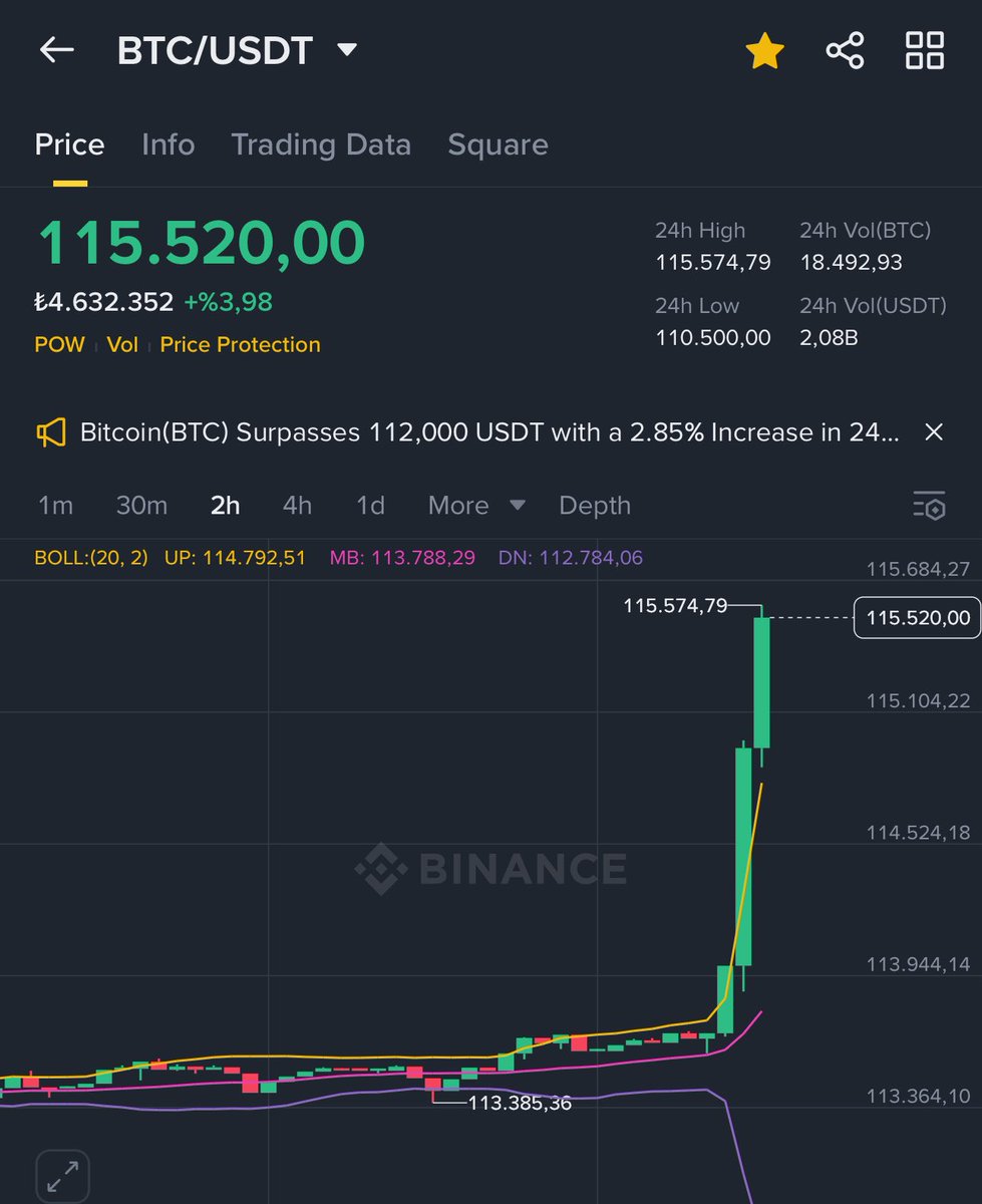 Ahahahah Ne Dediysek O 🔥 
Altcoinlere sıra geliyor $BTCUSDT